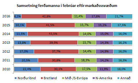 Samsetning eftir markaðssvæðum