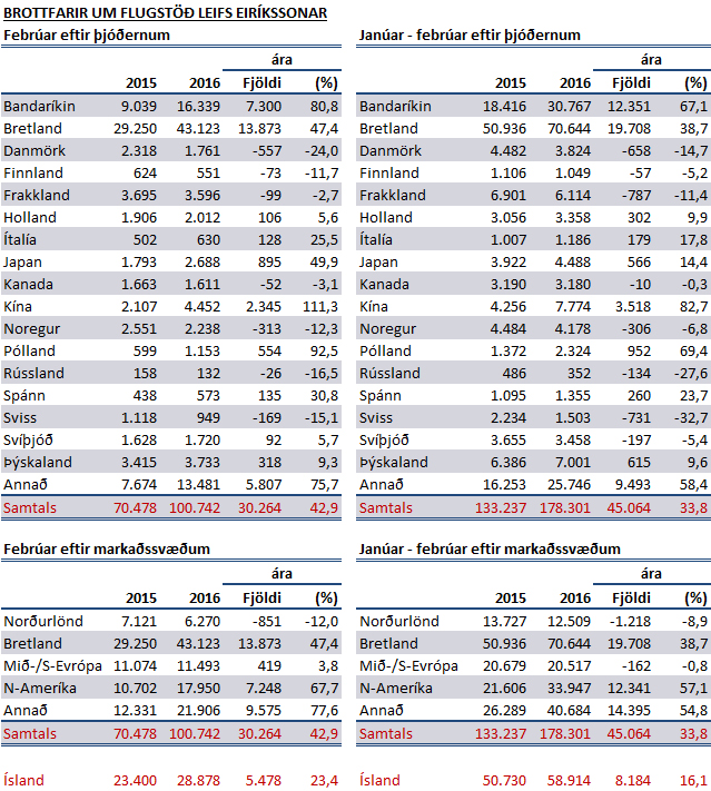 Ferðamenn í febrúar  - tafla