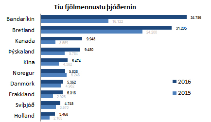 10 fjölmennustu þjóðernin