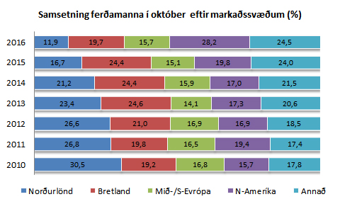 Hlutfall ferðamanan eftir markaðssvæðum