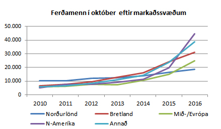 Ferðamenn eftir markaðssvæðum