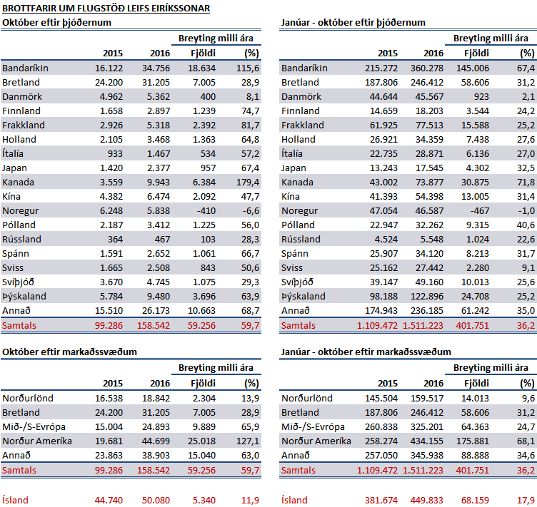 Ferðamenn í október 2016
