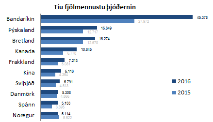 10 fjölmennustu þjóðernin