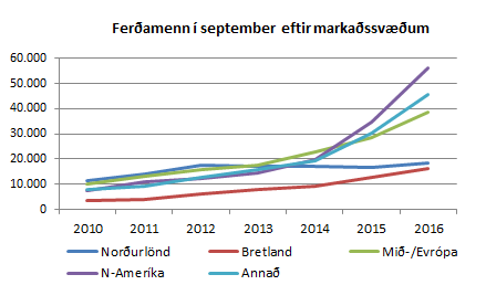 Ferðamenn eftir markaðssvæðum