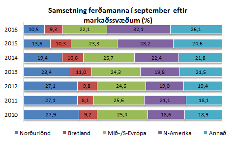 Samsetning ferðamanan eftir markaðssvæðum