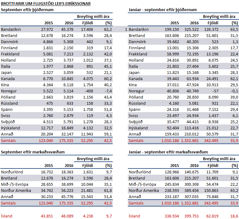 tafla um fjölda ferðamanna í septenber 2016