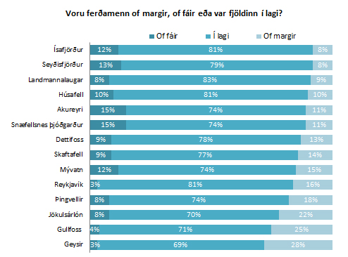 Fjöldi ferðamanna á stöðum