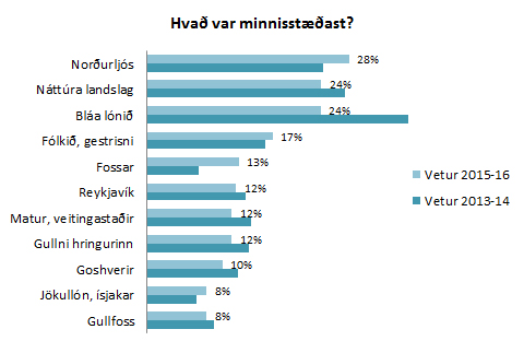 Hvað var minnisstæðast