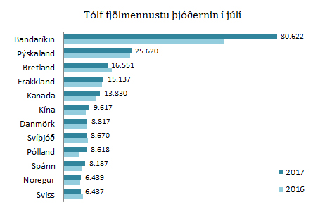 12 fjölmennustu þjóðernin