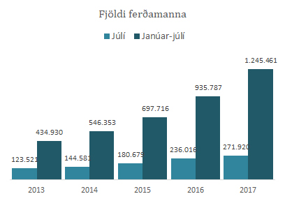 Ferðamenn júlí 2017