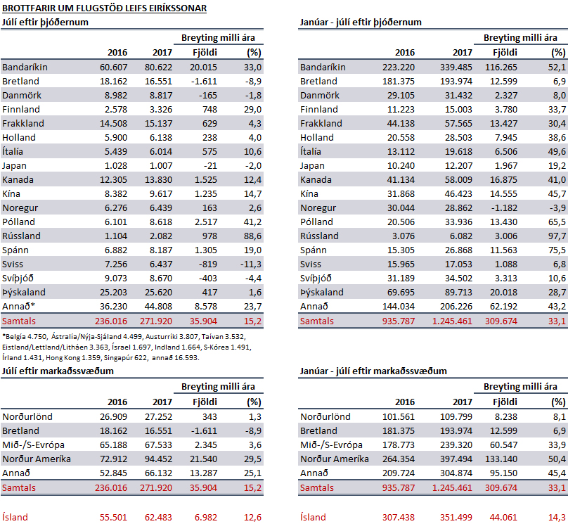 Ferðamenn júlí 2017 - tafla