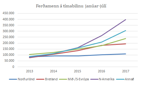 Ferðamenn eftir markaðssvæðum