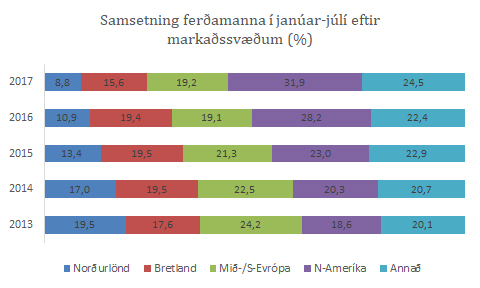 Samsetning ferðamanna