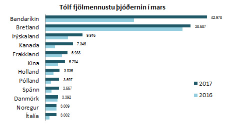 12 fjölmennustu þjóðernin