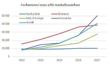 Ferðamenn eftir markaðssvæðum