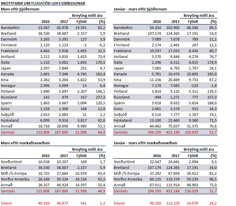 Ferðamenn í mars - tafla