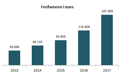 Ferðamenn í mars