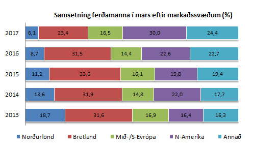 Hlutfall ferðamanan eftir markaðssvæðum