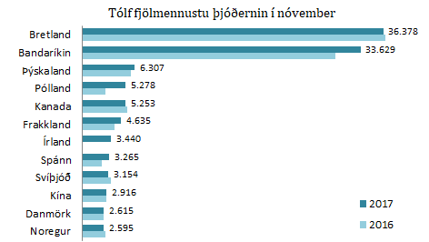 12 fjölmennustu þjóðerni