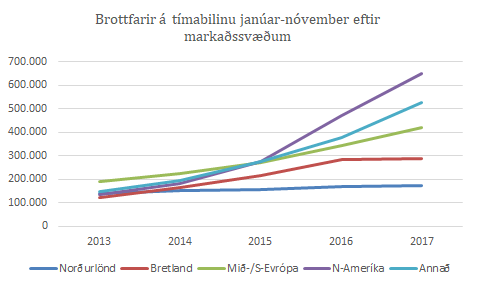 Ferðamenne eftir markaðssvæðum