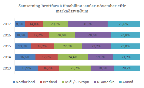 Samsetning eftir markaðssvæðum