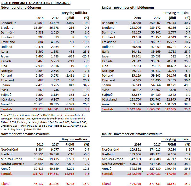 Ferðamenn nóvember 2017