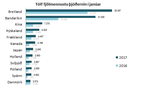 12 fjölmennustu þjóðernin