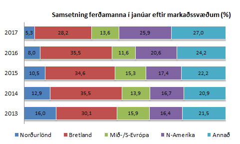 Hlutfall ferðamanan eftir markaðssvæðum