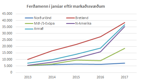 Ferðamenn eftir markaðssvæðum