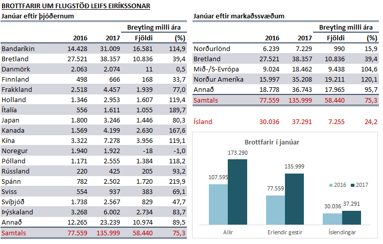 Ferðamenn í janúar 2017 - tafla