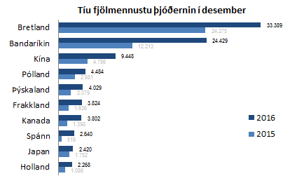 10 fjölmennustu þjóðernin