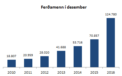 Ferðamenn í desember