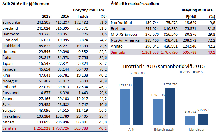 Ferðamenn 2015-2016