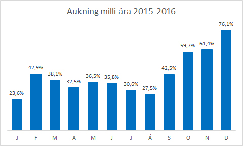 Fjölgun eftir mánuðum 2016