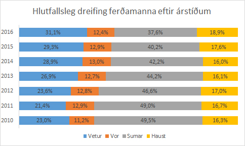 Dreifing eftir árstíðum