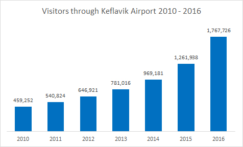 [Image: visitors-2010-2016.jpg]