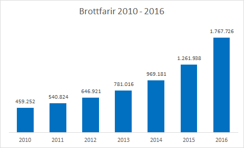 Ferðamenn 2010-2016