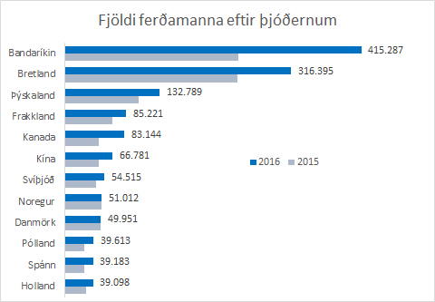 Fjölmennustu þjóðernin