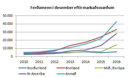 Ferðamenn eftir markaðssvæðum