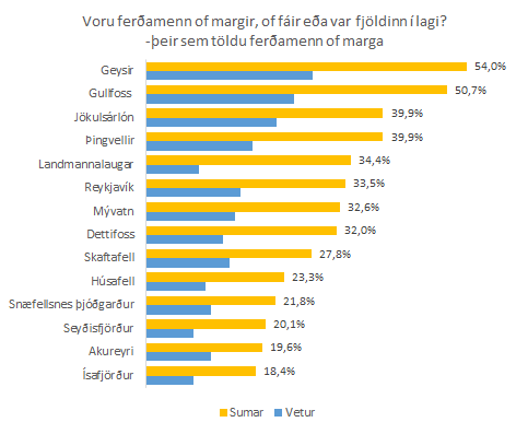 Upplifun á fjölda ferðamanna