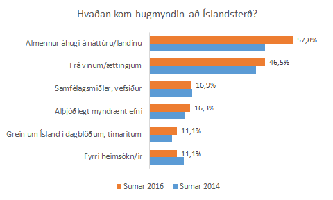 Hvaðan kom hugmyndin að Íslandsferð