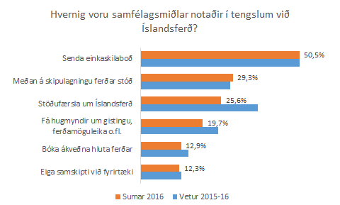 Notkun samfélagsmiðla