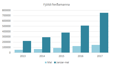 Ferðamenn í maí 2017