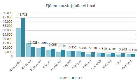 Fjölmennustu þjóðernin