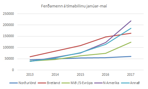 Ferðamenn eftir markaðssvæðum