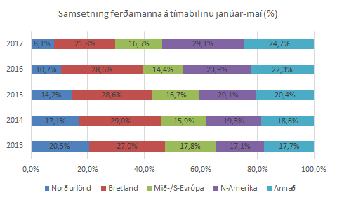 Samsetning ferðamanna