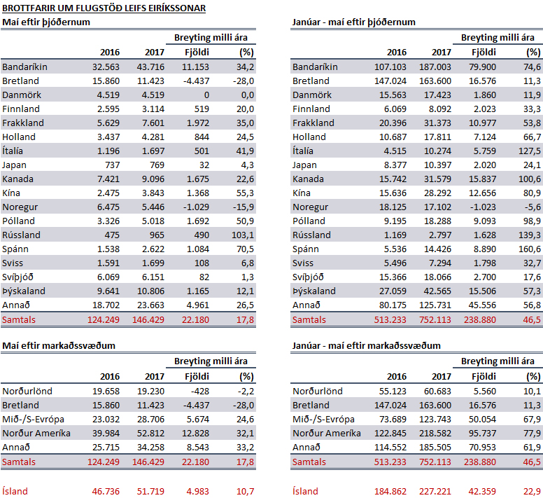 Ferðamenn í maí 2017