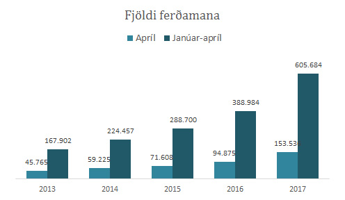 ferðamenn apríl