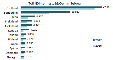 12 fjölmennustu þjóðernin