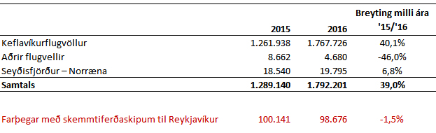 Heildarfjöldi ferðamanna 1949-2016